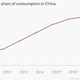 Image for article titled By 2018, China will spend more online than the rest of the world combined